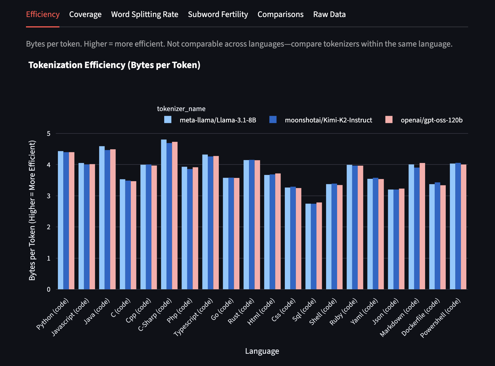 Graph of bytes-per-token in various programming languages