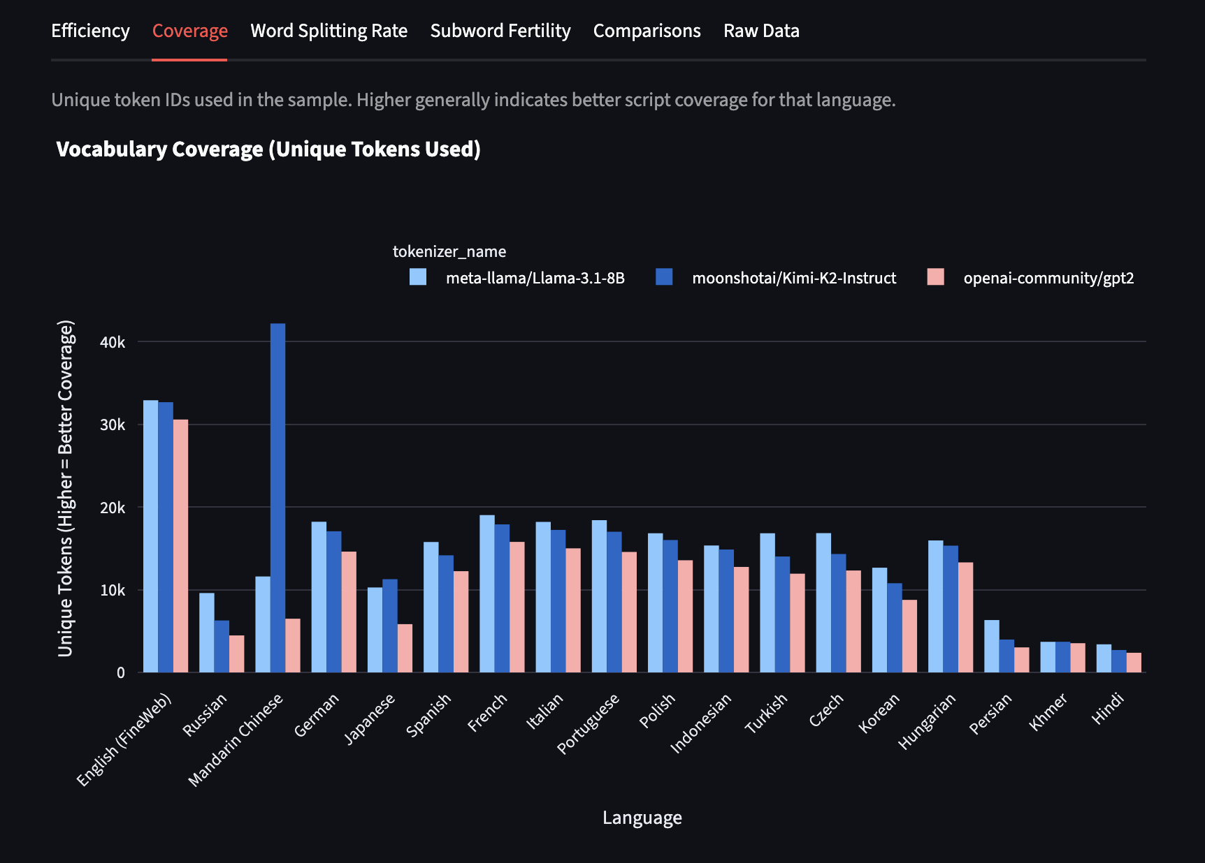 Graph of unique tokens in multiple languages
