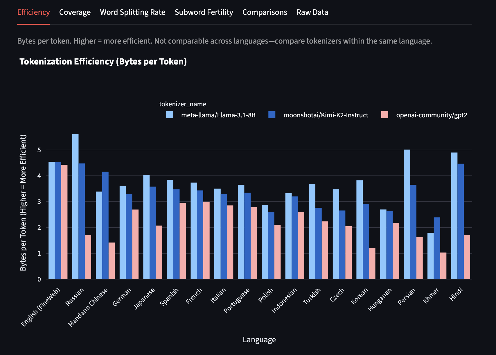 Graph of bytes-per-token in multiple languages
