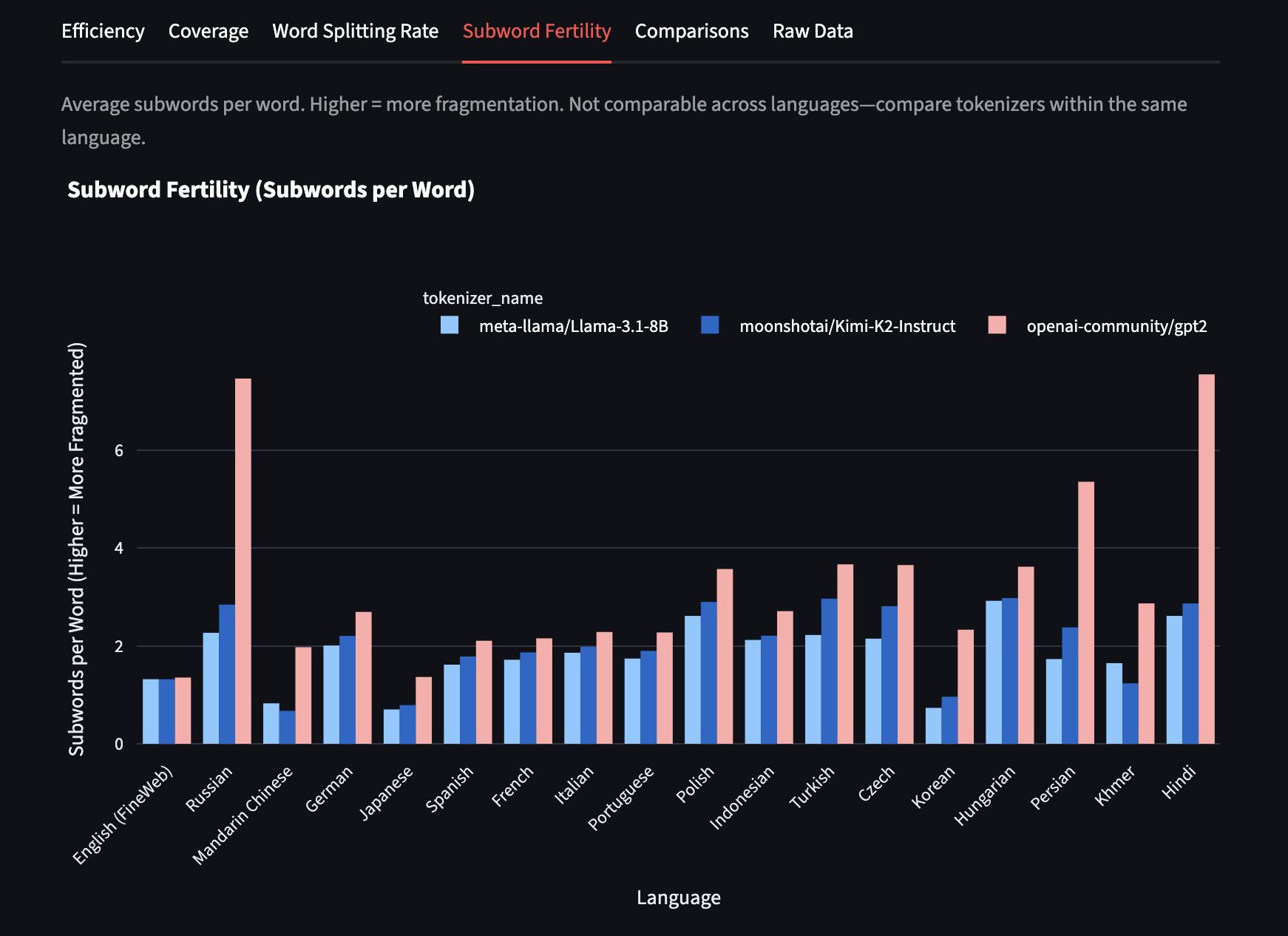 Graph of subword fertility in multiple languages