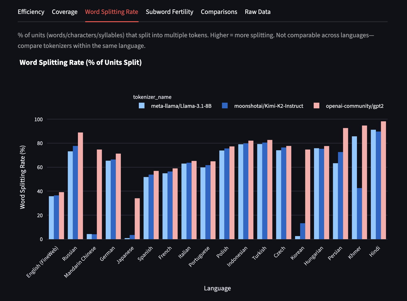 Graph of word splitting percentage in multiple languages